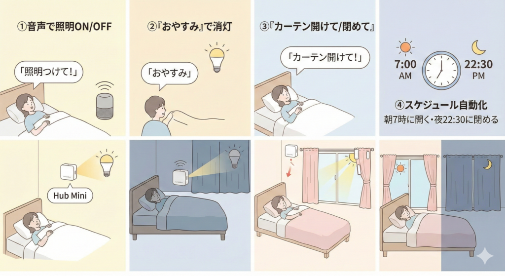 SwitchBot Hubを使って、音声操作やスケジュール設定で照明とカーテンを自動化する寝室のイメージ図