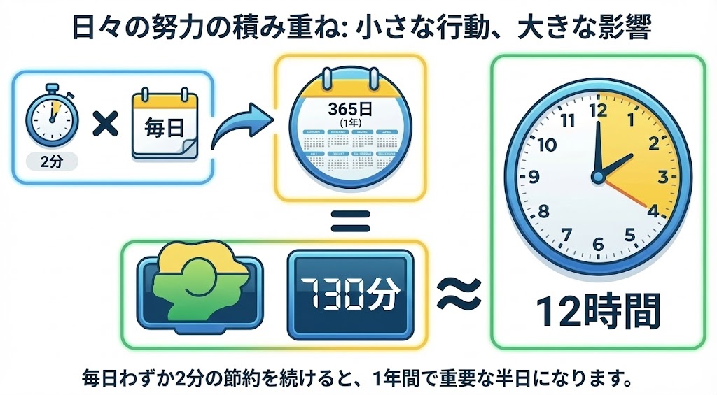 毎日2分の節約を365日続けると、1年間で合計約730分（約12時間）になることを示した図解。小さな行動の積み重ねが大きな時間的価値を生むことを視覚的に説明している。