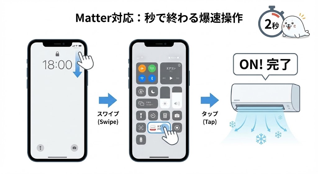 iPhoneのコントロールセンターからSwitchBot Hub 2を使い、Matter対応でエアコンを2秒で操作する手順図