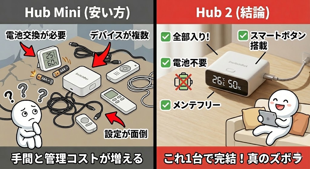 SwitchBot Hub MiniとHub 2を比較し、電池管理や設定の手間が多いHub Miniに対し、Hub 2は電池不要で1台完結することを示した比較図