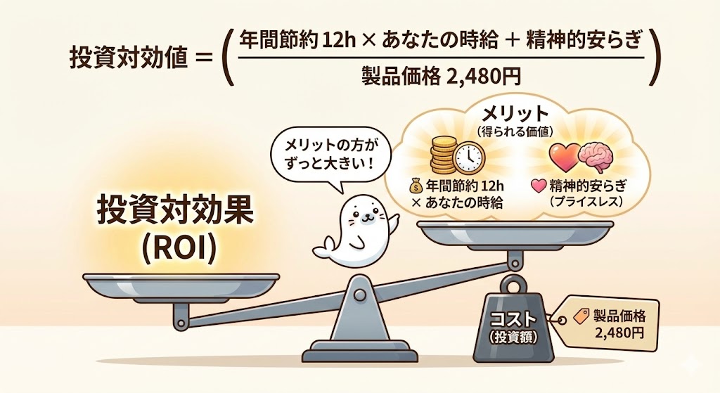 SwitchBotスマート電球の投資対効果を示した図。年間12時間の時短効果と精神的な安心感が、製品価格2,480円を大きく上回ることを天秤で分かりやすく表現している。