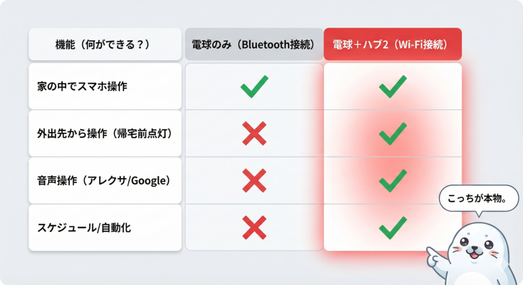 SwitchBotスマート電球をBluetooth単体接続とHub2併用（Wi-Fi接続）で比較した機能一覧。Hub2を使うことで外出先操作、音声操作、スケジュール自動化が可能になることを示している