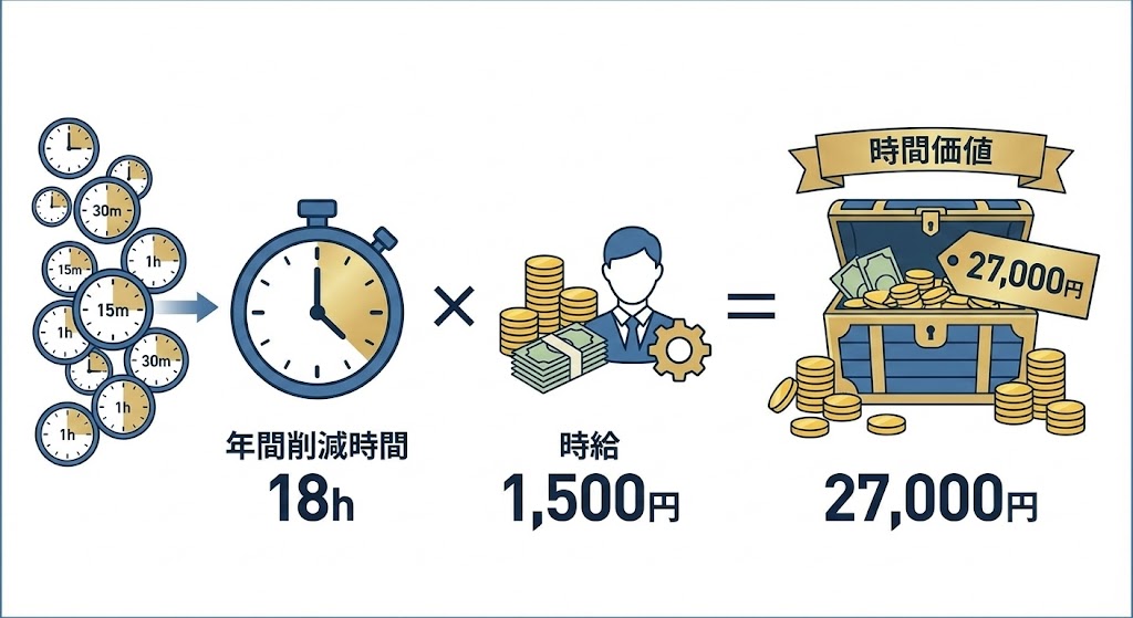 日常の小さな時短が年間18時間になり、時給1,500円換算で27,000円の時間価値になることを示した図解。スマート家電や生活の自動化による時間節約の投資対効果をわかりやすく表現している。