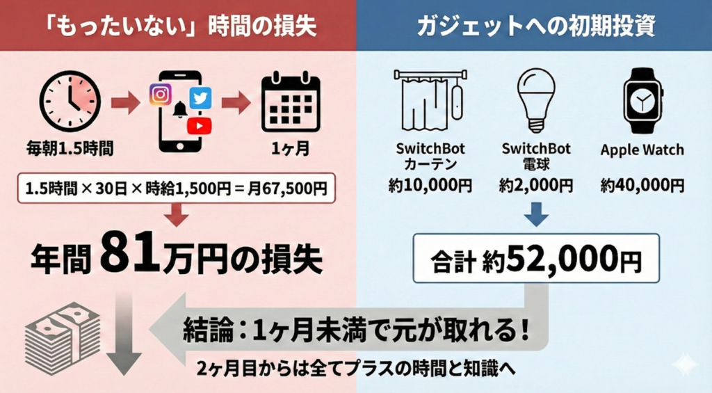 毎朝1.5時間のスマホ使用による年間81万円相当の時間損失と、SwitchBotやApple Watchなど約52,000円のガジェット初期投資を比較し、1か月未満で元が取れることを示したROI図解